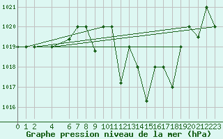 Courbe de la pression atmosphrique pour El Borma