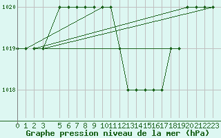 Courbe de la pression atmosphrique pour Tanagra Airport