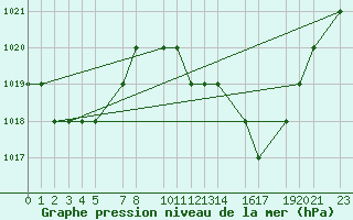 Courbe de la pression atmosphrique pour Mecheria