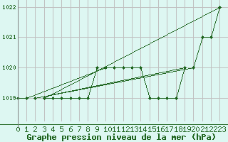 Courbe de la pression atmosphrique pour Biache-Saint-Vaast (62)