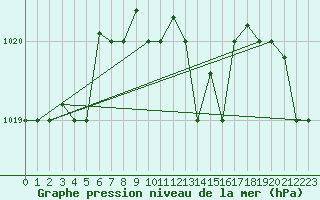 Courbe de la pression atmosphrique pour Balikesir