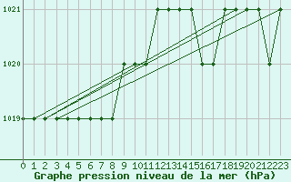 Courbe de la pression atmosphrique pour Sgur-le-Chteau (19)