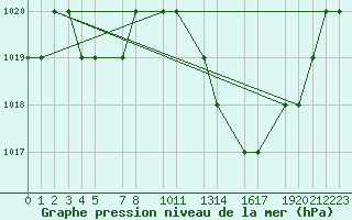 Courbe de la pression atmosphrique pour Mecheria