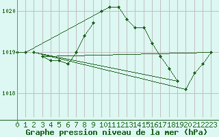 Courbe de la pression atmosphrique pour Sgur-le-Chteau (19)