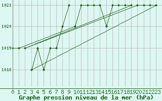 Courbe de la pression atmosphrique pour Marquise (62)