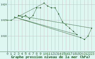 Courbe de la pression atmosphrique pour Laval (53)