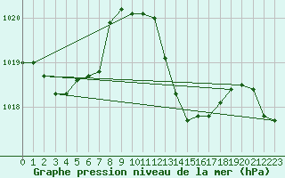 Courbe de la pression atmosphrique pour Coria