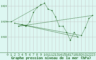 Courbe de la pression atmosphrique pour Gourdon (46)