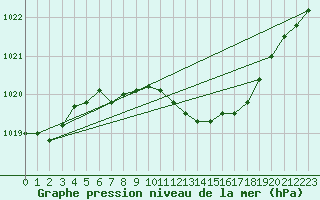 Courbe de la pression atmosphrique pour Straubing