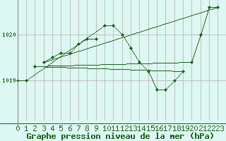 Courbe de la pression atmosphrique pour Haegen (67)