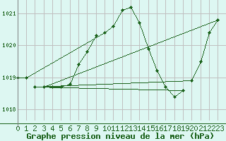 Courbe de la pression atmosphrique pour Jan (Esp)