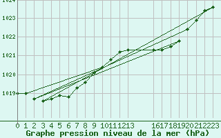 Courbe de la pression atmosphrique pour Xonrupt-Longemer (88)