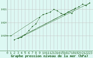Courbe de la pression atmosphrique pour Emden-Koenigspolder