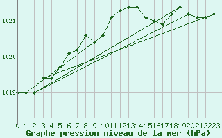 Courbe de la pression atmosphrique pour Market