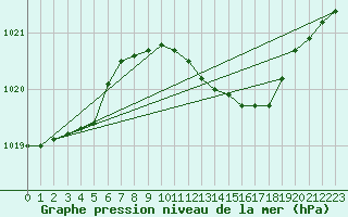 Courbe de la pression atmosphrique pour Offenbach Wetterpar