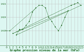 Courbe de la pression atmosphrique pour Offenbach Wetterpar