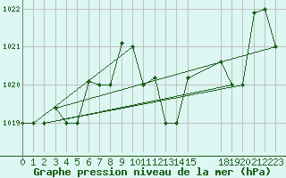Courbe de la pression atmosphrique pour Lecce