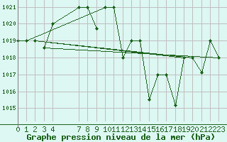 Courbe de la pression atmosphrique pour Gafsa