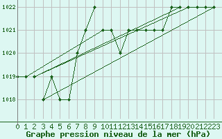 Courbe de la pression atmosphrique pour Thnes (74)