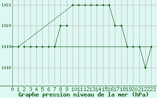 Courbe de la pression atmosphrique pour Marquise (62)