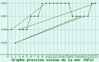 Courbe de la pression atmosphrique pour Biache-Saint-Vaast (62)