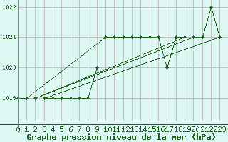Courbe de la pression atmosphrique pour Marquise (62)