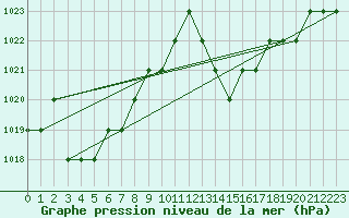 Courbe de la pression atmosphrique pour Sarzeau (56)