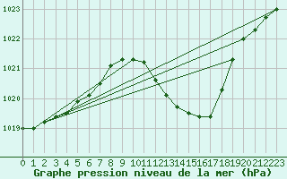 Courbe de la pression atmosphrique pour Rheinstetten