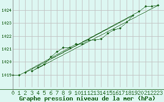 Courbe de la pression atmosphrique pour De Bilt (PB)