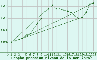 Courbe de la pression atmosphrique pour Florennes (Be)