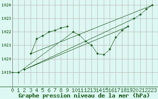 Courbe de la pression atmosphrique pour Sallanches (74)