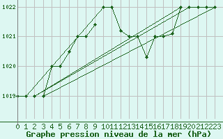 Courbe de la pression atmosphrique pour Canakkale