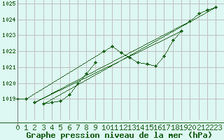 Courbe de la pression atmosphrique pour Estepona