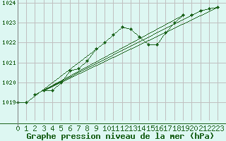 Courbe de la pression atmosphrique pour Grasque (13)