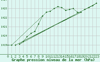 Courbe de la pression atmosphrique pour Potte (80)