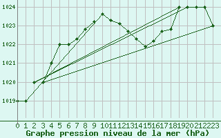 Courbe de la pression atmosphrique pour Canakkale