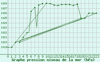 Courbe de la pression atmosphrique pour Murted Tur-Afb