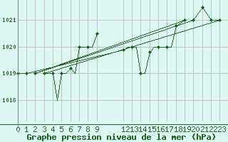 Courbe de la pression atmosphrique pour Aktion Airport