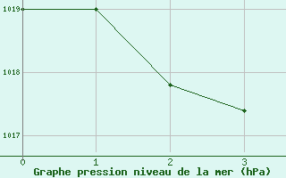 Courbe de la pression atmosphrique pour Ngukurr