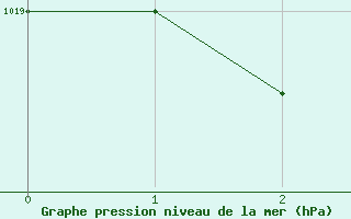 Courbe de la pression atmosphrique pour Plouasne (22)