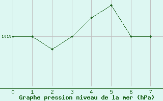 Courbe de la pression atmosphrique pour Luedenscheid