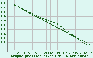 Courbe de la pression atmosphrique pour Ualand-Bjuland