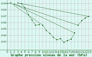 Courbe de la pression atmosphrique pour Zwiesel