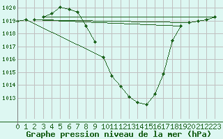 Courbe de la pression atmosphrique pour Groebming