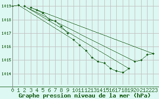 Courbe de la pression atmosphrique pour Stryn