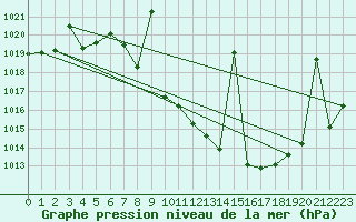 Courbe de la pression atmosphrique pour Tomelloso