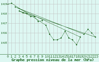 Courbe de la pression atmosphrique pour Stoetten