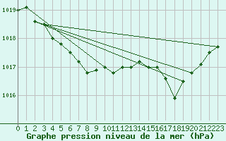 Courbe de la pression atmosphrique pour Bruxelles (Be)
