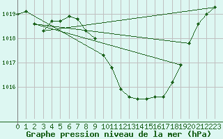 Courbe de la pression atmosphrique pour Constance (All)