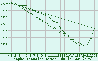 Courbe de la pression atmosphrique pour Ernage (Be)